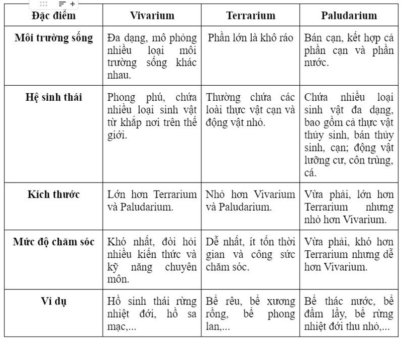 Phân biệt Vivarium, Terrarium và Paludarium Phân biệt Vivarium, Terrarium và Paludarium